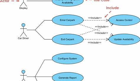 Use Case Diagram, UML Diagrams Example: Carpark System - Visual