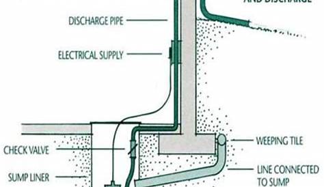 Sump Pump Discharge - Residential | Sump pump, Sump pump installation