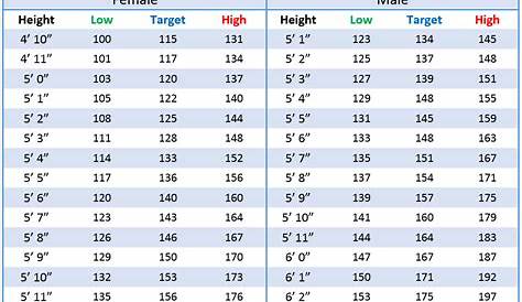 men's average weight for age and height chart