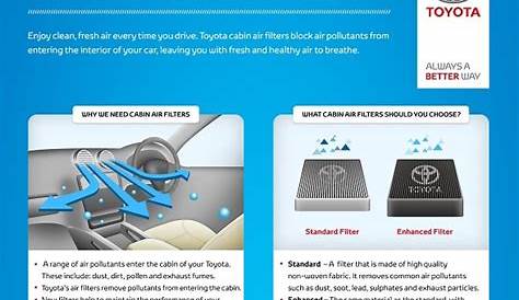 Your car's cabin air filter - what does it do? - Toyota UK Magazine