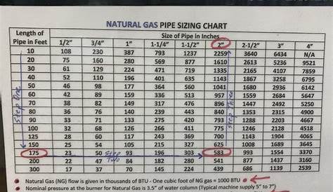 gas pipe chart btu