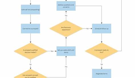 Call Center Process Flow Charts: Templates for All Types