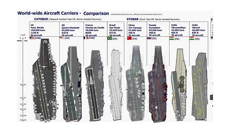 how long is a modern aircraft carrier