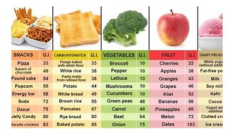 Fruits And Vegetables With High Glycemic Index That Helps Maintain