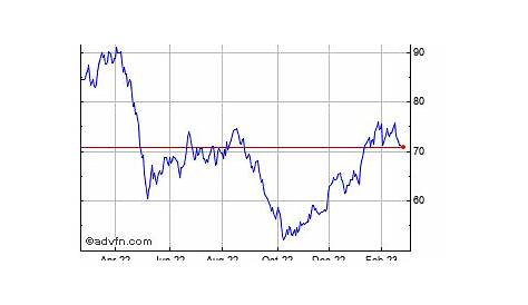 Tradeweb Markets Share Price. TW - Stock Quote, Charts, Trade History