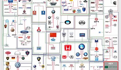 Automotive Tree - Which Company owns which Car Brand; Complete Guide
