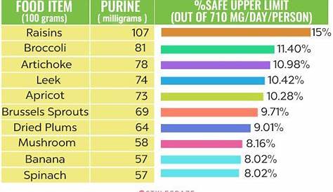 purine levels in food chart