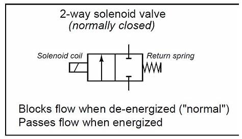 What is a 2-way Solenoid Valve ? Instrumentation Tools