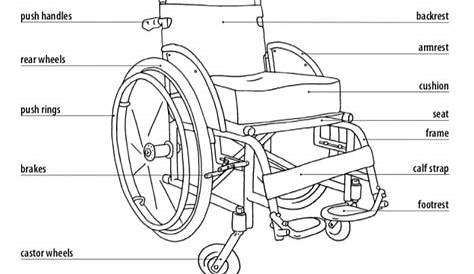 Wheelchair Design - Physiopedia