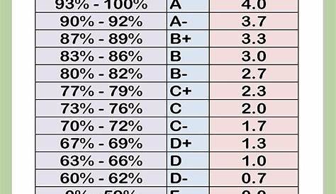 How to Convert a Percentage into a 4.0 Grade Point Average | Grade