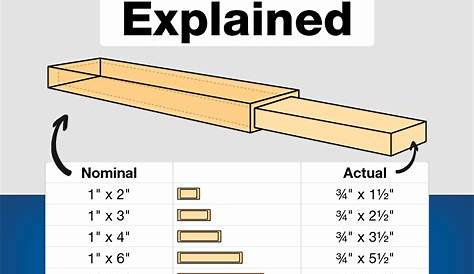 When building projects with dimensional lumber, remember the size of