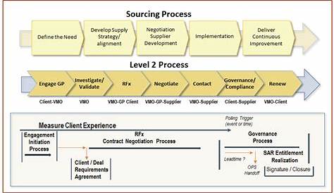 vendor management process flow chart