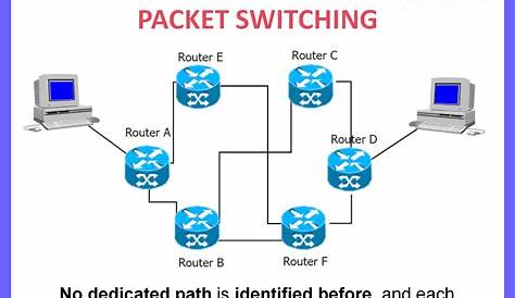 Difference between packet switching & circuit switching techniques?