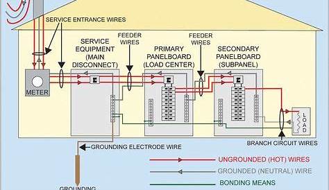 73 Electrical code ideas | electrical code, electricity, electrical wiring