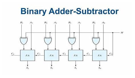 explain 4-bit adder-subtractor with diagram