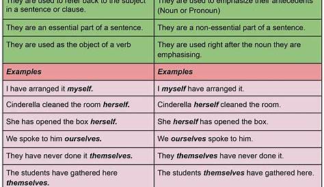 reflexive and intensive pronouns worksheets
