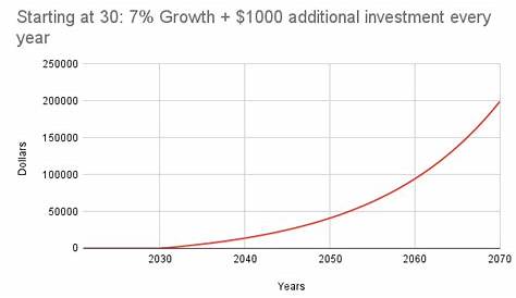 investing early vs late chart