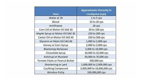 viscosity chart of common liquids