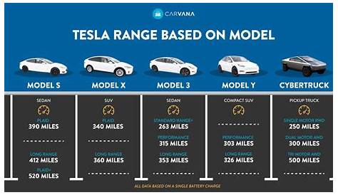 The ultimate guide to Tesla vehicles and their range - Carvana Blog