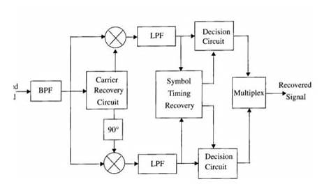 lowpass filter - Block diagram of M-PSK modulation and demodulation