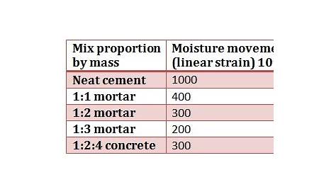 Effect of Moisture Movement of Concrete - Civil Engineering World