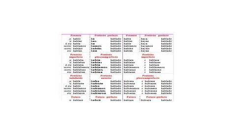 Conjugation chart, Spanish conjugation chart, Spanish verb conjugation