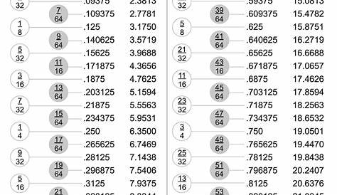 Comparison Chart for Screw Size, Inch Fractions, Decimals, and Millimeter