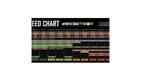 veg bloom feed chart
