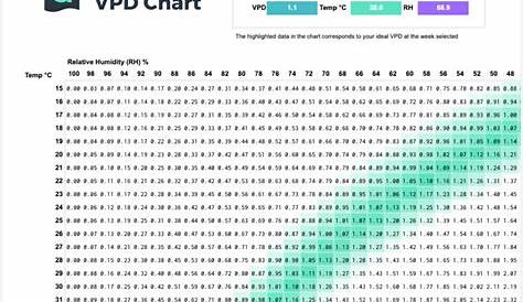 vpd chart for flowering