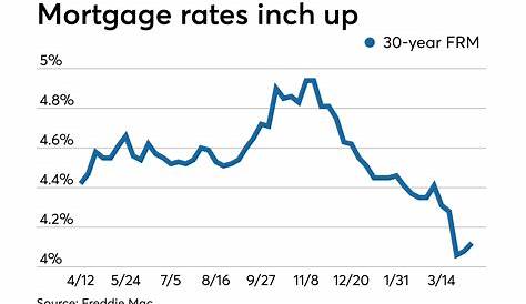 Average mortgage rates expected to remain low, lifting home purchases