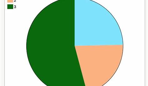 Pie chart categorical data - CarlaMischa