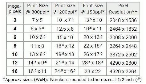 Megapixels vs Maximum Print Size Actual pixel dimensions vary in