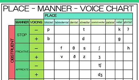 voice manner place chart