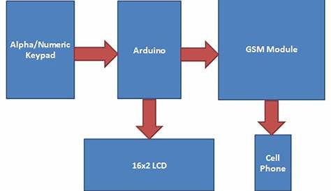 Sending Message Using Alpha-Numeric Keypad With GSM And Arduino