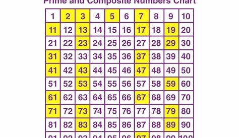 Table Of Prime And Composite Numbers 1-100 / Prime And Composite