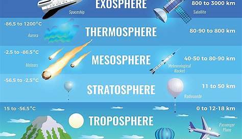 What Are The 5 Layers Of The Earth's Atmosphere? - WorldAtlas