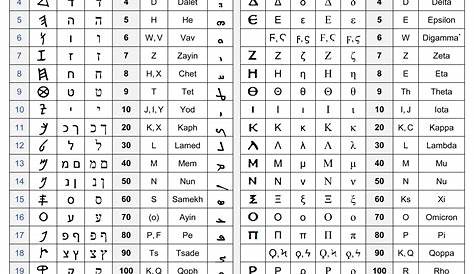 Hebrew and Greek Alphabet and Numerical Values - Divisions Structure
