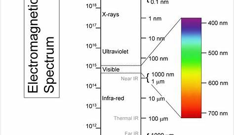 electromagnetic spectrum frequency chart