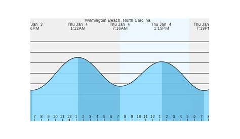 tide chart for wilmington nc