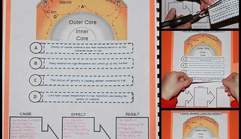 Plate Tectonics | Nitty Gritty Science | Interactive science notebook
