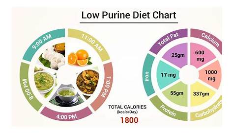 food high in purines chart