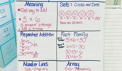 Teaching Multiplication Strategies | All About 3rd Grade