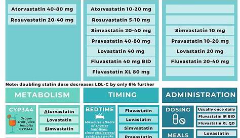 statin intensity comparison chart - Focus