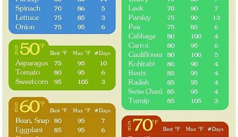 seed germination temperature chart