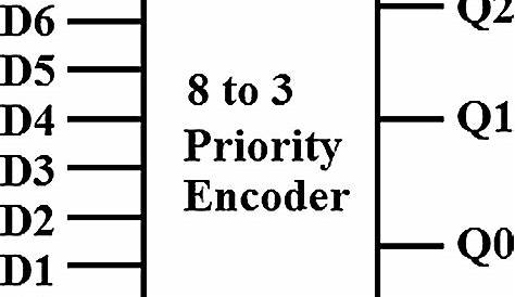 design 4 bit priority encoder