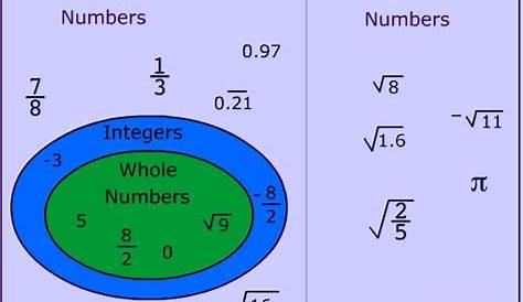 17 Best images about Math, Rational/Irrational Numbers on Pinterest