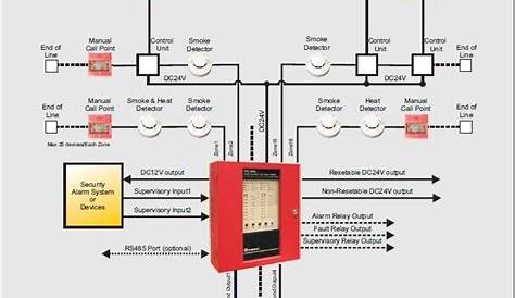Conventional fire alarm for smoke, heat, gas leakage supervision and manual call point