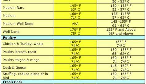 venison internal temperature chart