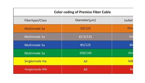 Download Fiber Optic Patch Cable Color Codes free - mondotracker