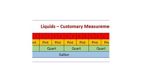 Customary Units of Capacity (examples, solutions, videos, worksheets